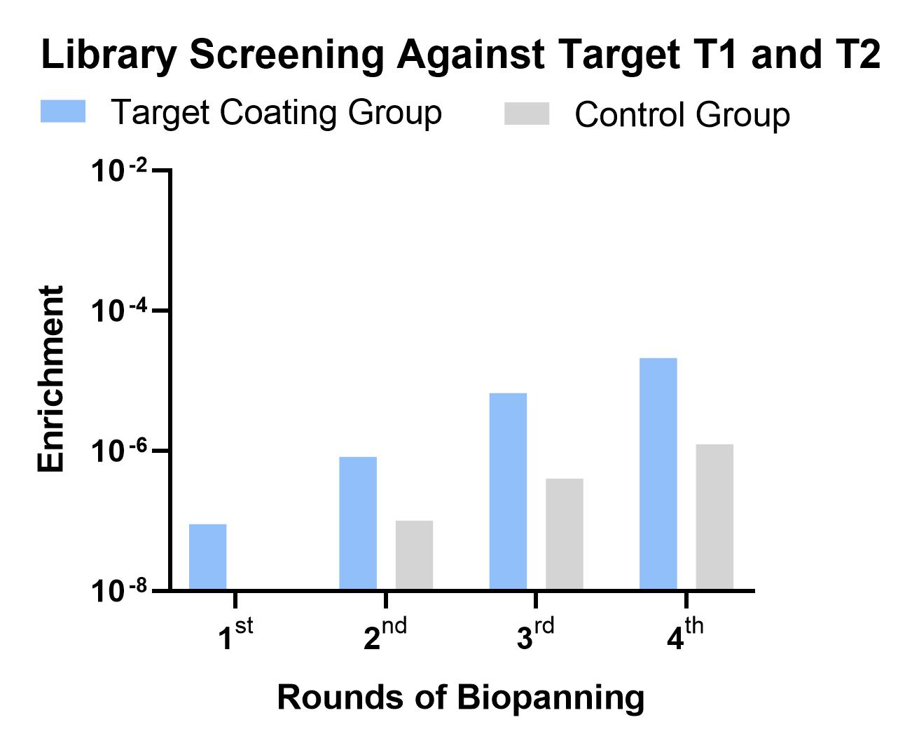 Fig 1. Graph showing the screening results for Cross-Reactive sdAbs. (Creative Biolabs Original).