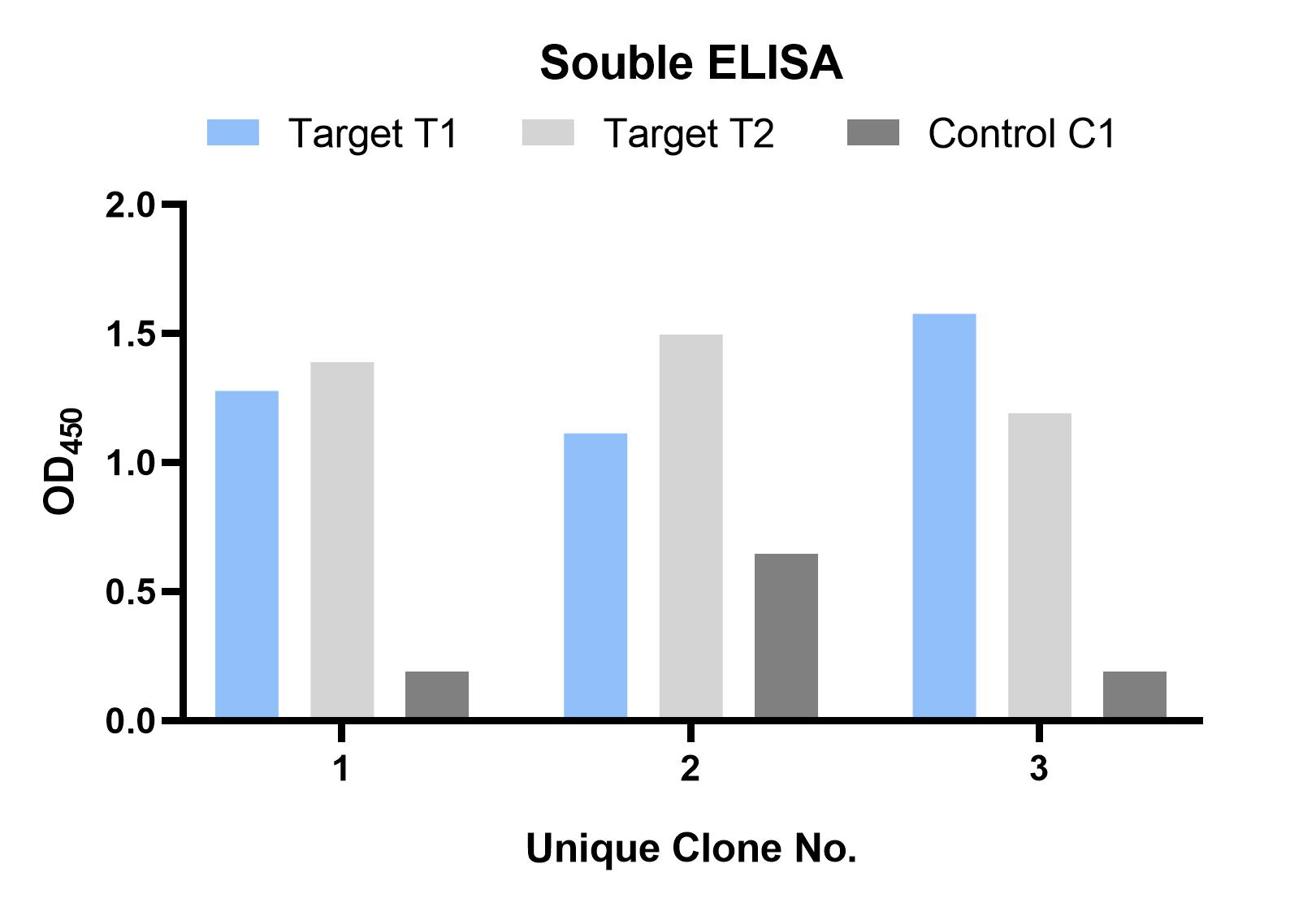 Fig 2. Graph showing the validation results for Cross-Reactive sdAbs. (Creative Biolabs Original).