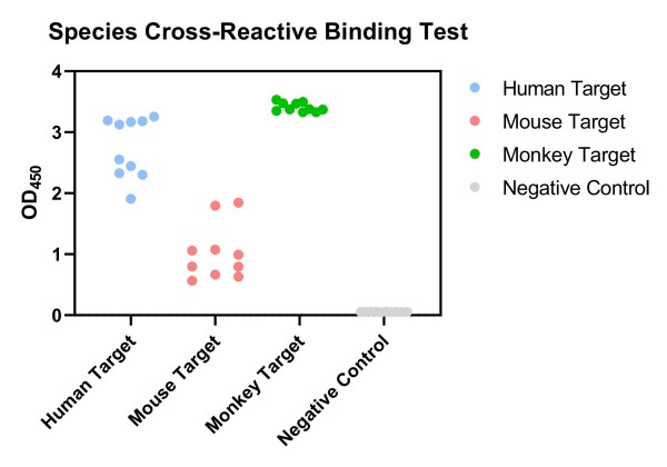 Fig.11 Multi-Species Cross-Reactivity. (Creative Biolabs Original)