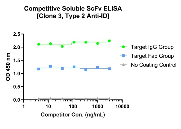 Fig.15 Type 2 anti-idiotype antibody result. (Creative Biolabs Original)