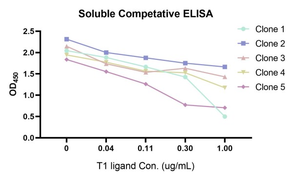 Fig.8 Ligand-Blocking Antagonists. (Creative Biolabs Original)