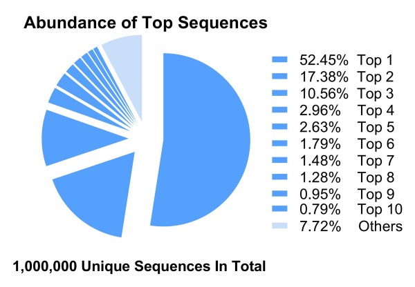 Fig.15 Case-1 Frequency distribution. (Creative Biolabs Original)