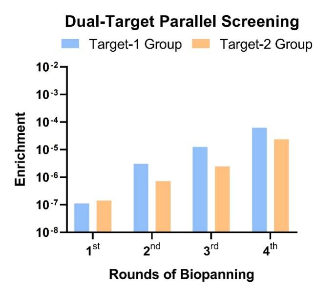 Fig.13 Enrichment kinetics. (Creative Biolabs Original)