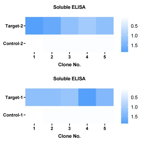 Fig.14 Soluble ELISA validation results. (Creative Biolabs Original)