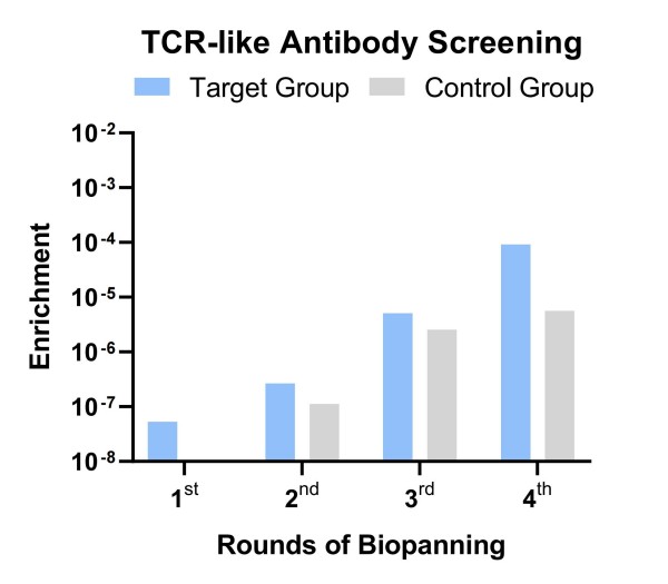 Fig.10 Graph illustrating the optimized library screening outcomes. (Creative Biolabs Original)