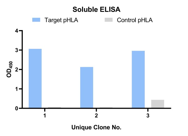 Fig.11 Graph displaying the optimized soluble ELISA validation results. (Creative Biolabs Original)