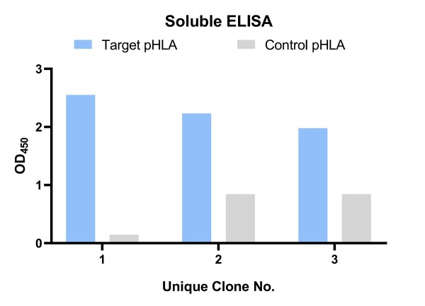 Fig.9 Graph displaying the soluble ELISA validation results. (Creative Biolabs Original)