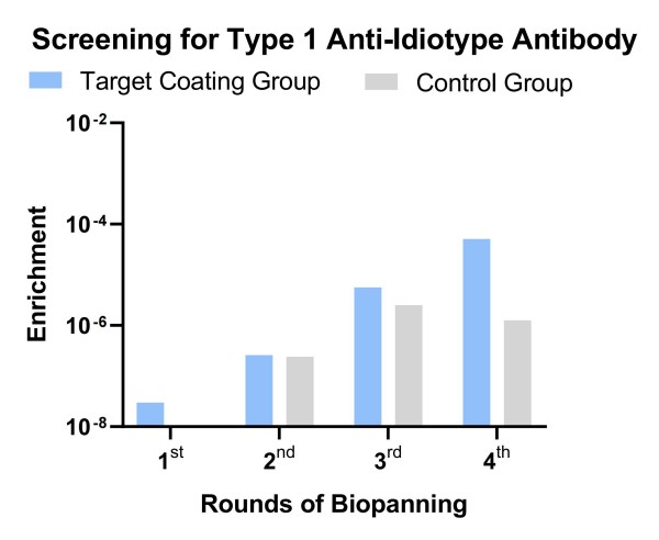 Fig.11 Graph illustrating the library screening outcomes for type-1 anti-ID antibody. (Creative Biolabs Original)