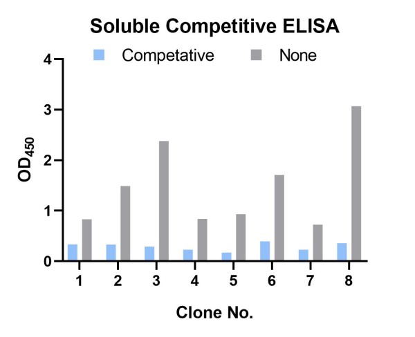 Fig.12 Graph displaying the validation results of type-1 anti-ID antibody. (Creative Biolabs Original)