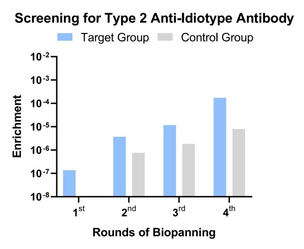 Fig.13 Graph illustrating the library screening outcomes for type-2 anti-ID antibody. (Creative Biolabs Original)