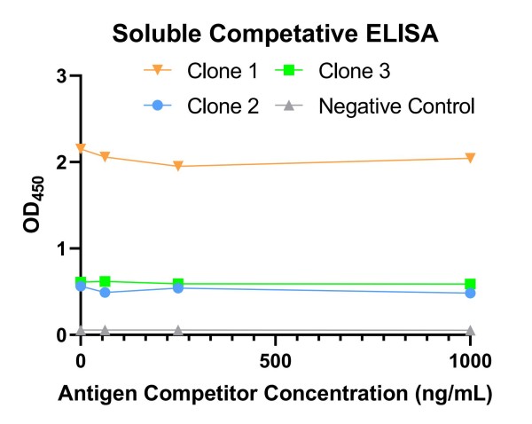 Fig.14 Graph displaying the validation results of type-2 anti-ID antibody. (Creative Biolabs Original)