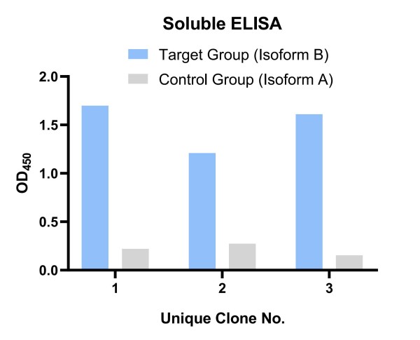 Fig.12 Graph displaying the soluble ELISA validation results. (Creative Biolabs Original)