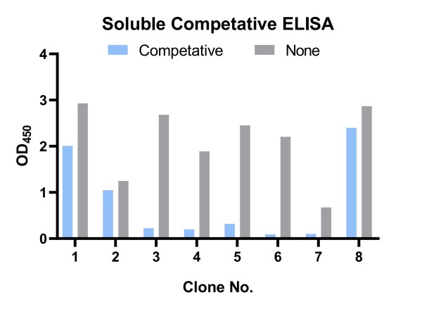 Fig.9 Graph displaying the functional validation results. (Creative Biolabs Original)