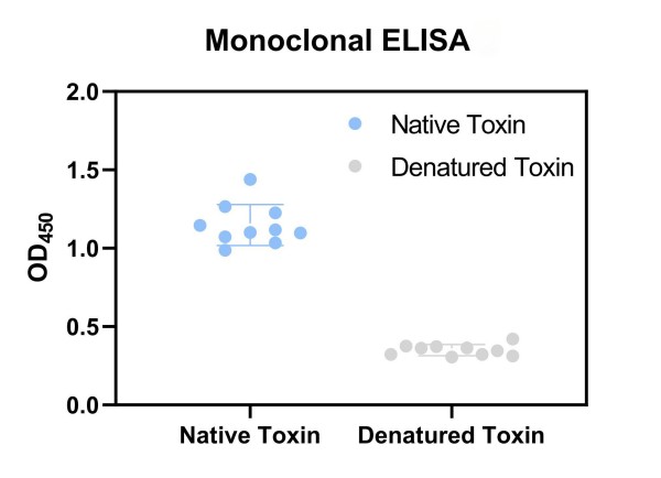 Fig.9 Graph displaying the functional validation results. (Creative Biolabs Original)