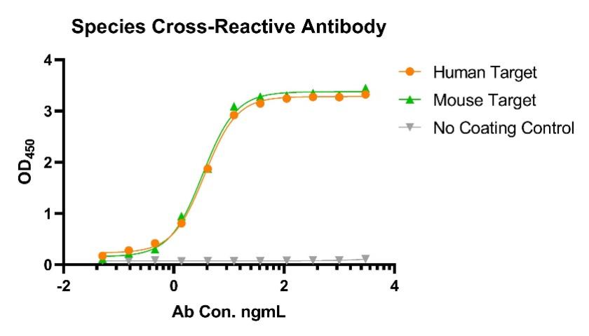 Fig.9 Graph displaying the crosse-reactive validation results. (Creative Biolabs Original)