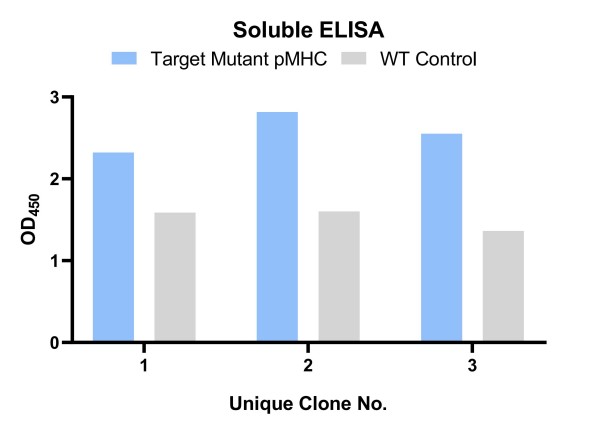 Fig.8 Graph displaying the soluble ELISA results. (Creative Biolabs Original)