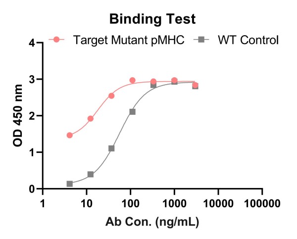 Fig.9 Graph displaying the binding activity results. (Creative Biolabs Original)