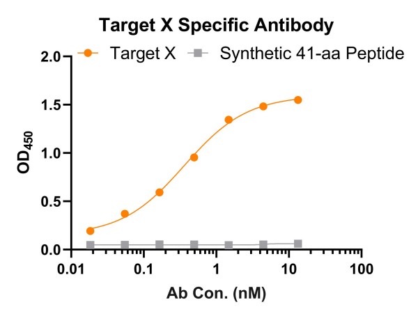 Fig.10 Graph displaying the specificity validation results. (Creative Biolabs Original)