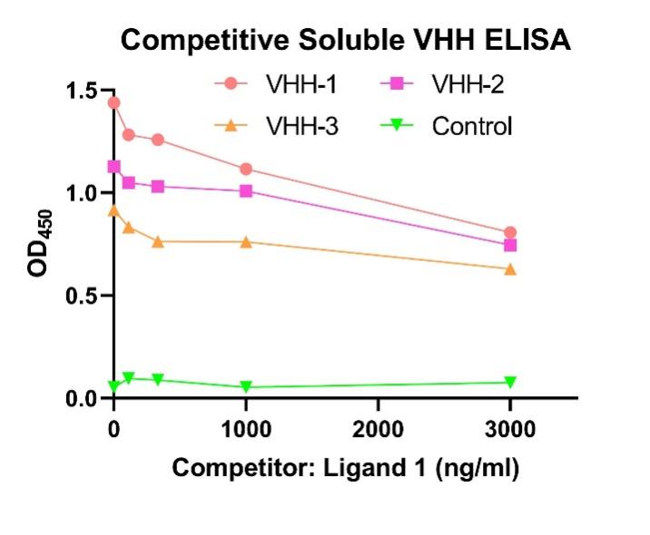 Fig.8 Graph displaying the functional validation results. (Creative Biolabs Original)