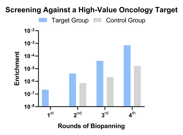 Fig.7 Graph illustrating the library screening outcomes. (Creative Biolabs Original)