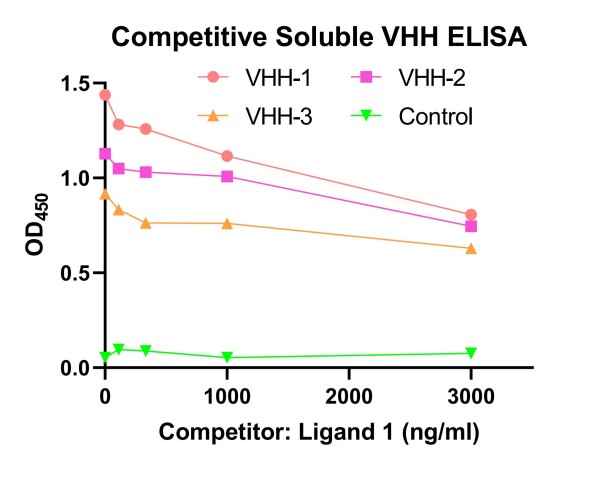 Fig.12 Graph displaying the validation results for Functional Blocking antibody. (Creative Biolabs Original)
