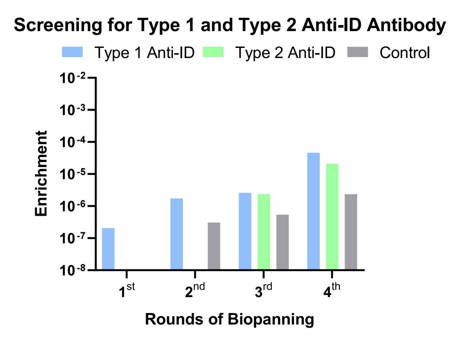 Fig 11. Graph illustrating the library screening outcomes for anti-ID antibody. (Creative Biolabs Original).