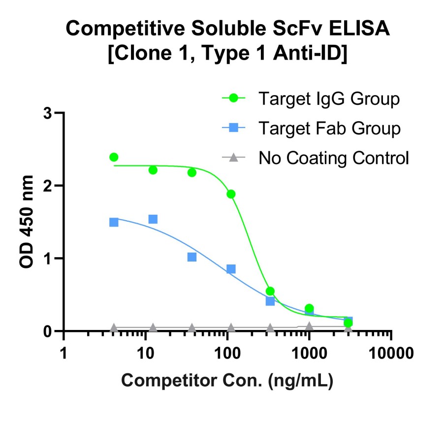 Fig 14. Graph displaying the type-1 anti-ID Ab clone 1 validation results. (Creative Biolabs Original).