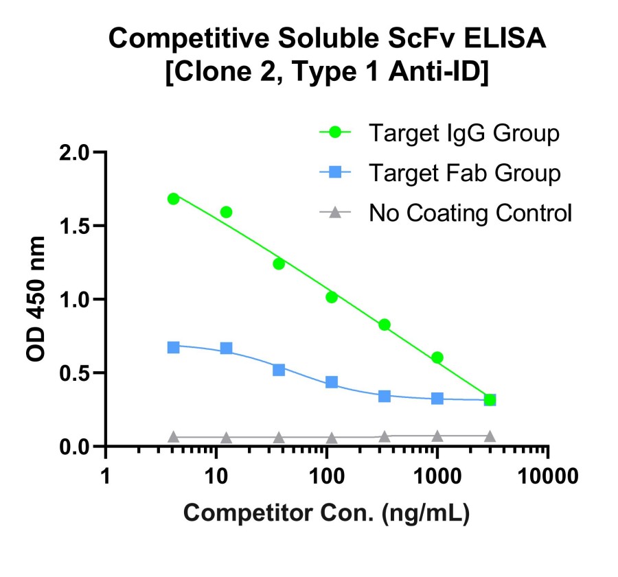 Fig 15. Graph displaying the type-1 anti-ID Ab clone 2 validation results. (Creative Biolabs Original).