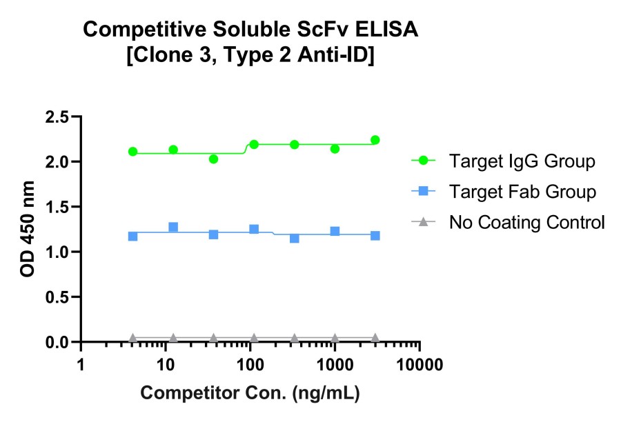 Fig 16. Graph displaying the type-2 anti-ID Ab clone 3 validation results. (Creative Biolabs Original).