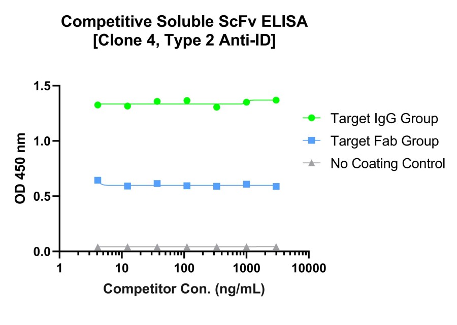 Fig 17. Graph displaying the type-2 anti-ID Ab clone 4 validation results. (Creative Biolabs Original).