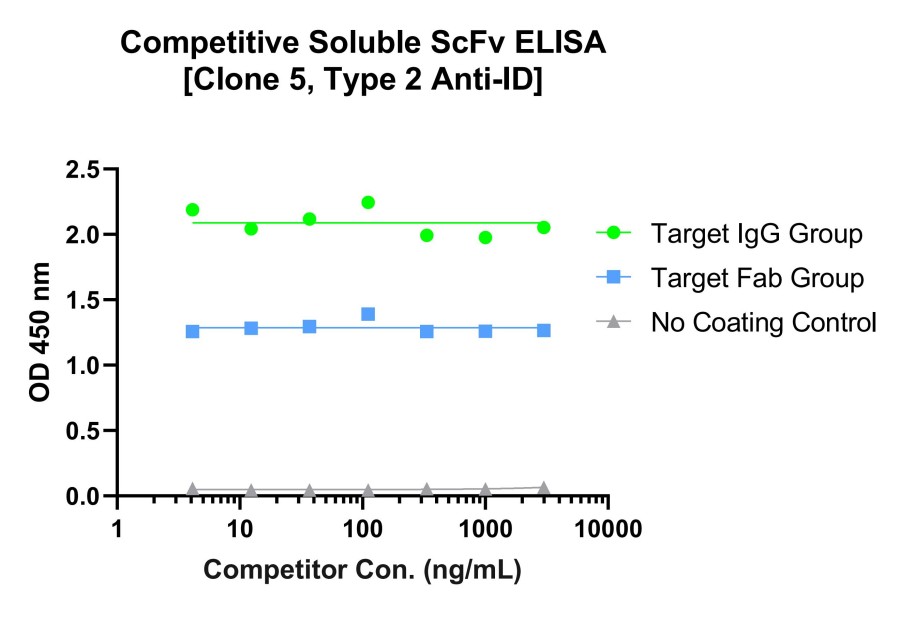 Fig 18. Graph displaying the type-2 anti-ID Ab clone 5 validation results. (Creative Biolabs Original).