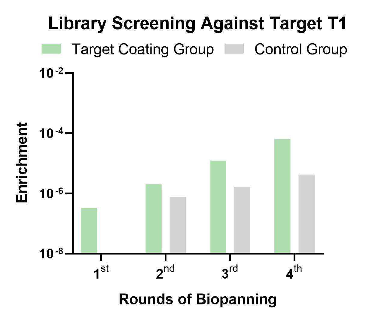 Fig 1. Graph showing the screening results for anti-type 1 idiotype antibody. (Creative Biolabs Original).