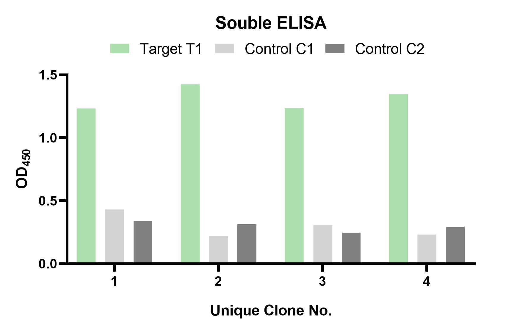 Fig 2. Graph depicting the validation results for anti-type 1 idiotype antibody. (Creative Biolabs Original).