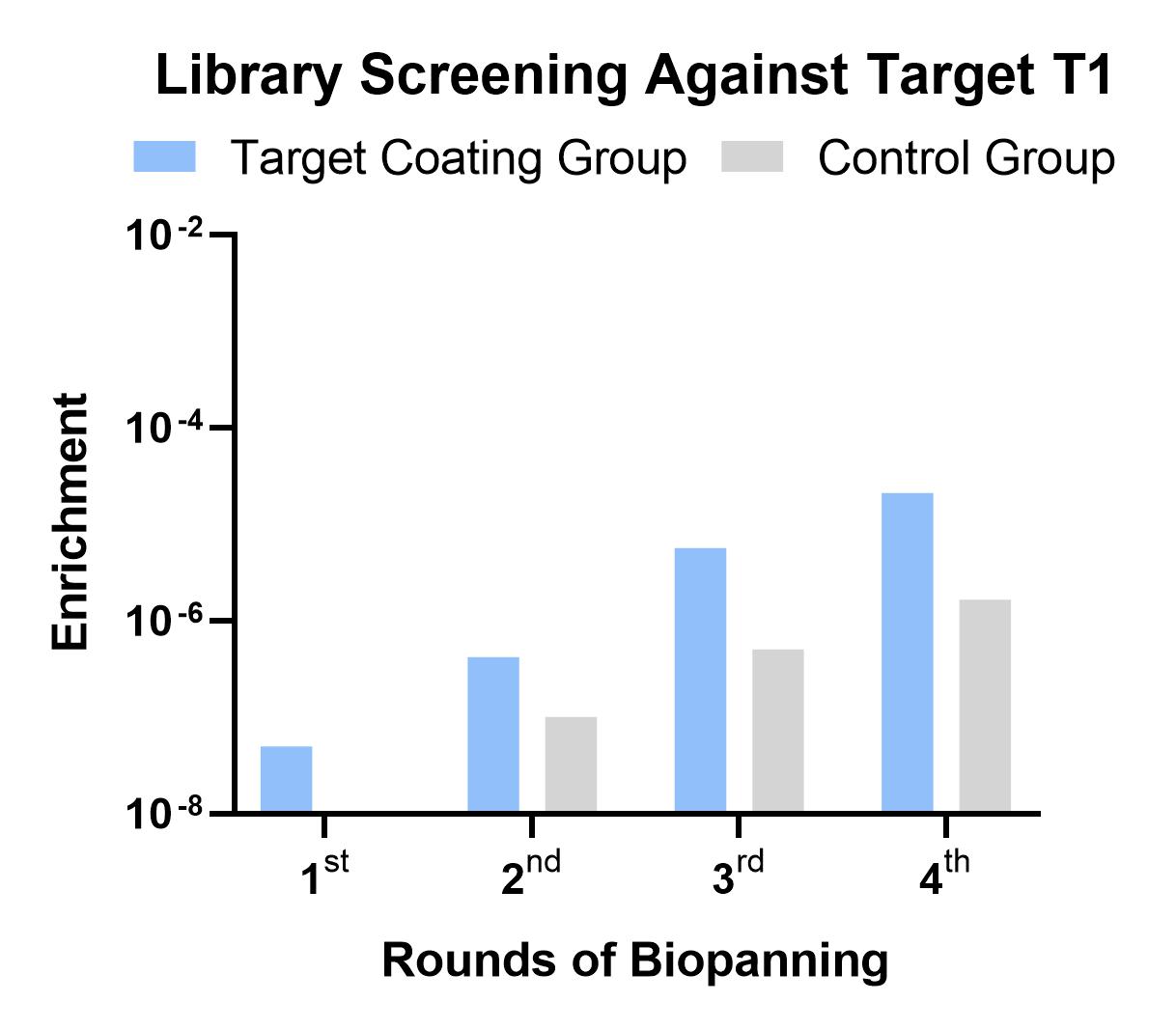 Fig 1. Graph showing the screening results for CNS disease-related target. (Creative Biolabs Original).