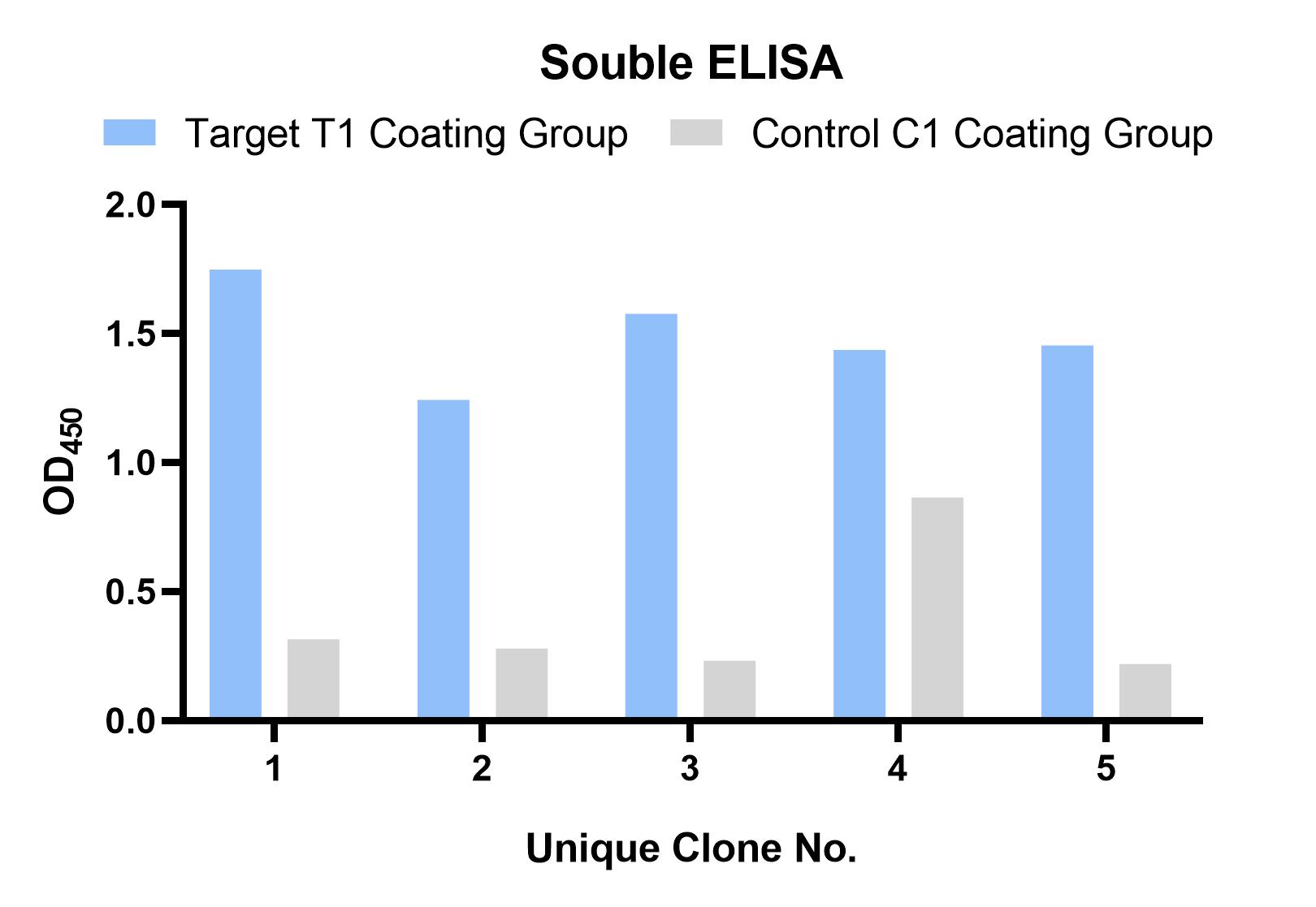 Fig 2. Graph depicting the sdAb validation results for CNS disease-related target. (Creative Biolabs Original).