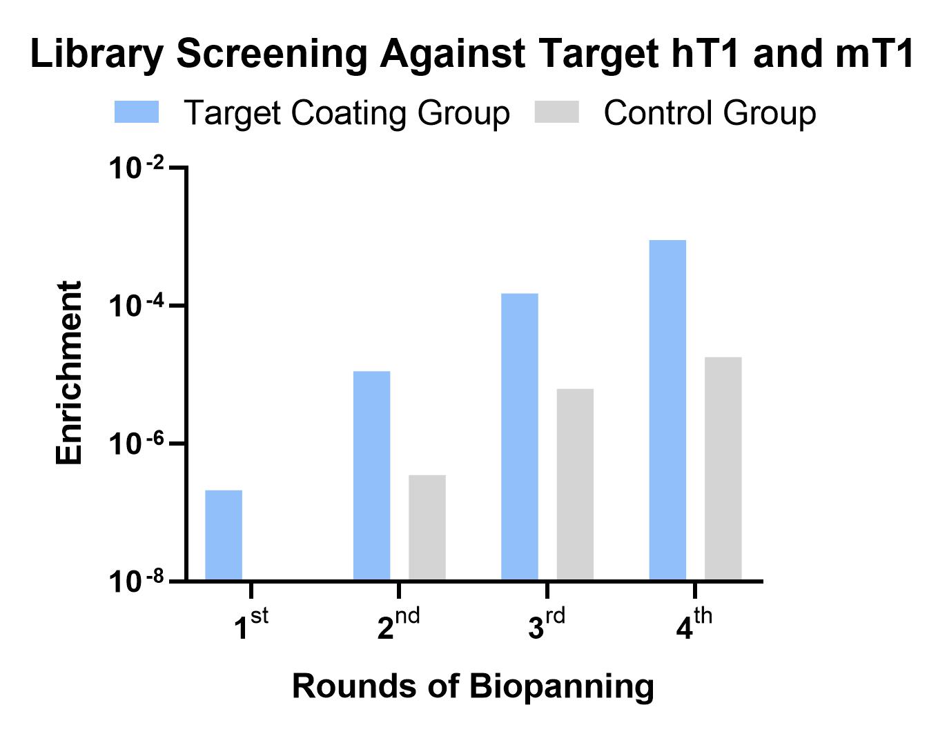 Fig 1. Graph showing the screening results for cross-reactive sdAbs. (Creative Biolabs Original).