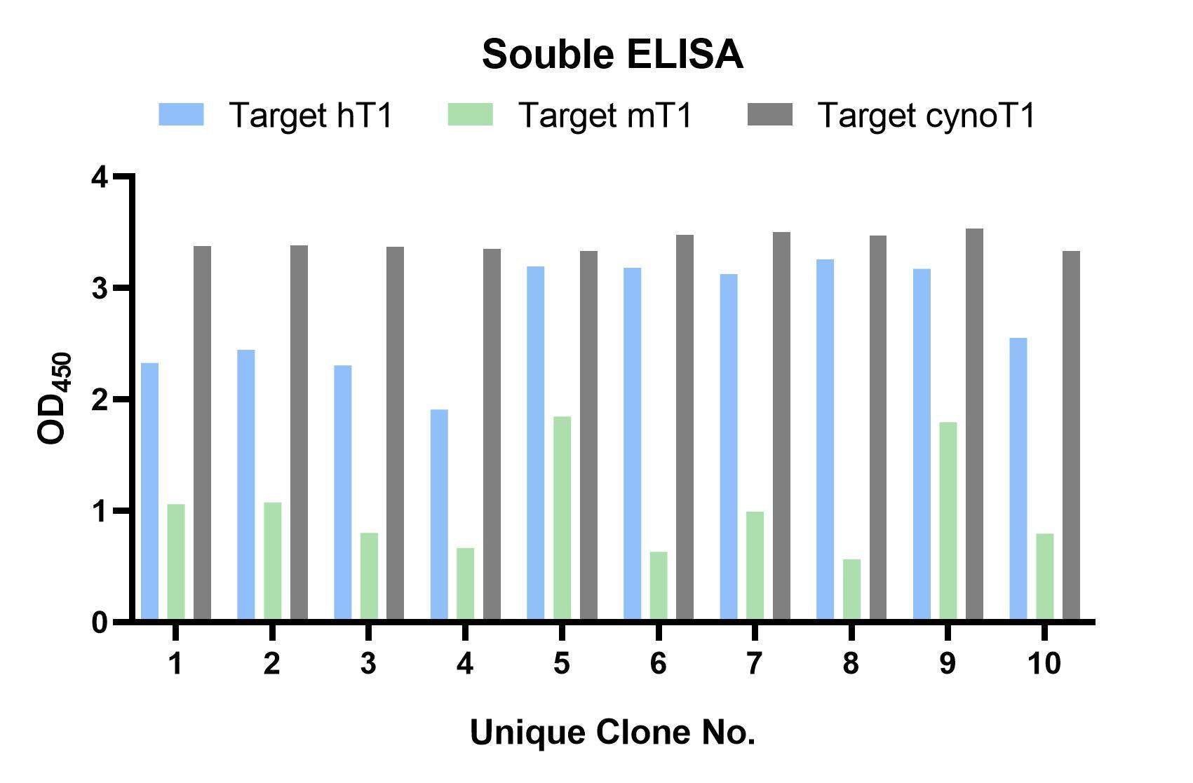 Fig 2. Graph depicting the validation results for cross-reactive sdAbs. (Creative Biolabs Original).
