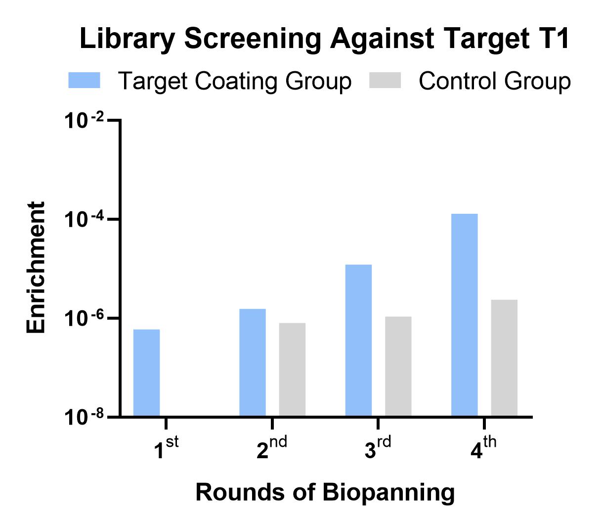 Fig 1. Graph showing the screening results for blocking sdAbs. (Creative Biolabs Original).