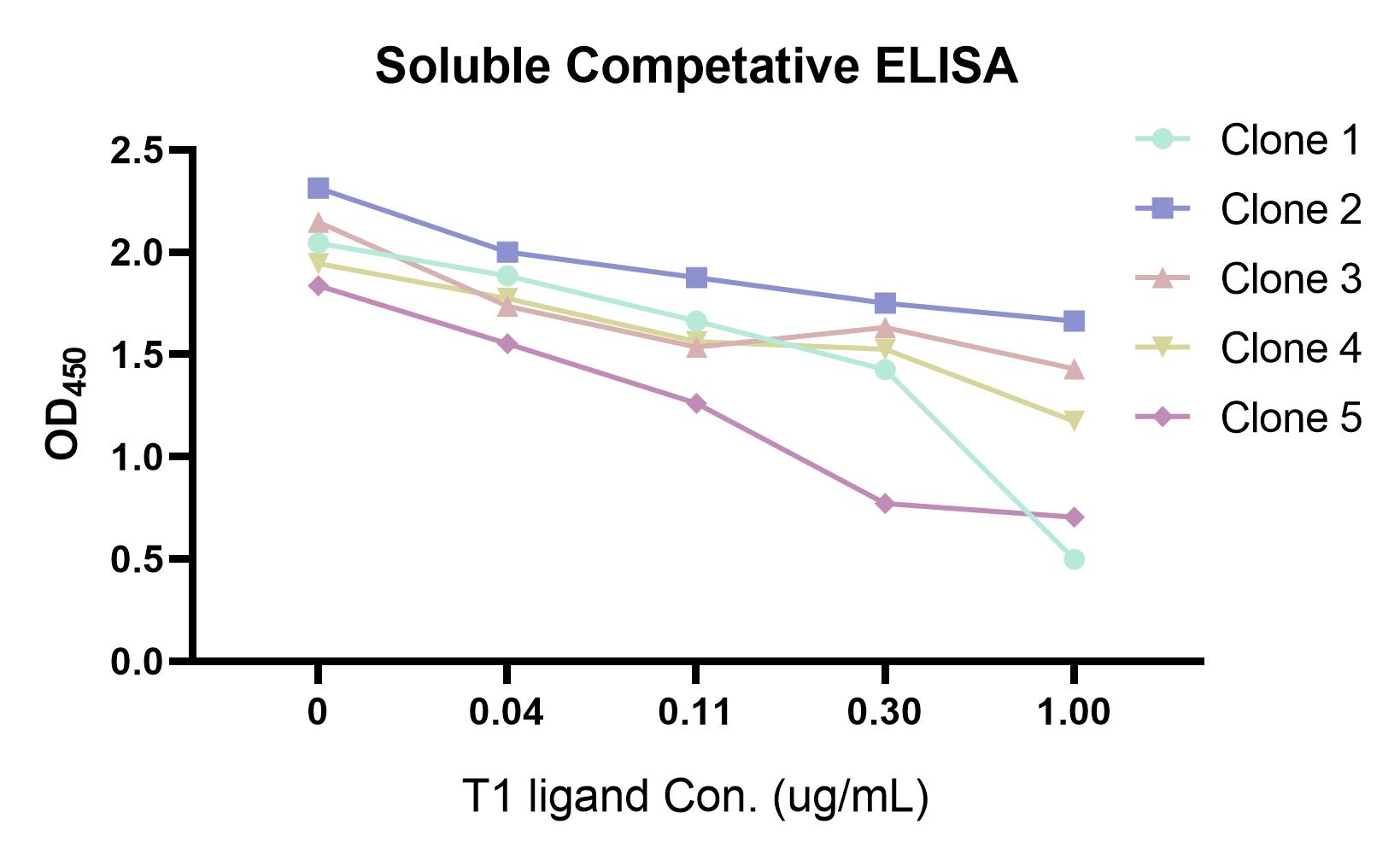 Fig 2. Graph depicting the validation results for blocking sdAbs. (Creative Biolabs Original).