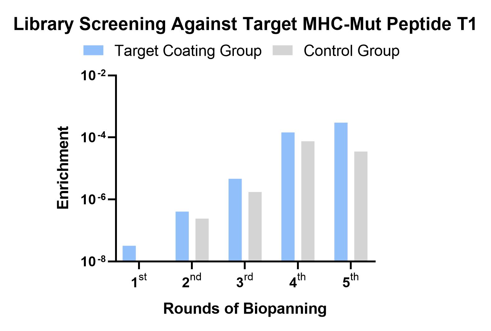 Fig 3. Graph showing the screening results against MHC-mutant peptide. (Creative Biolabs Original).