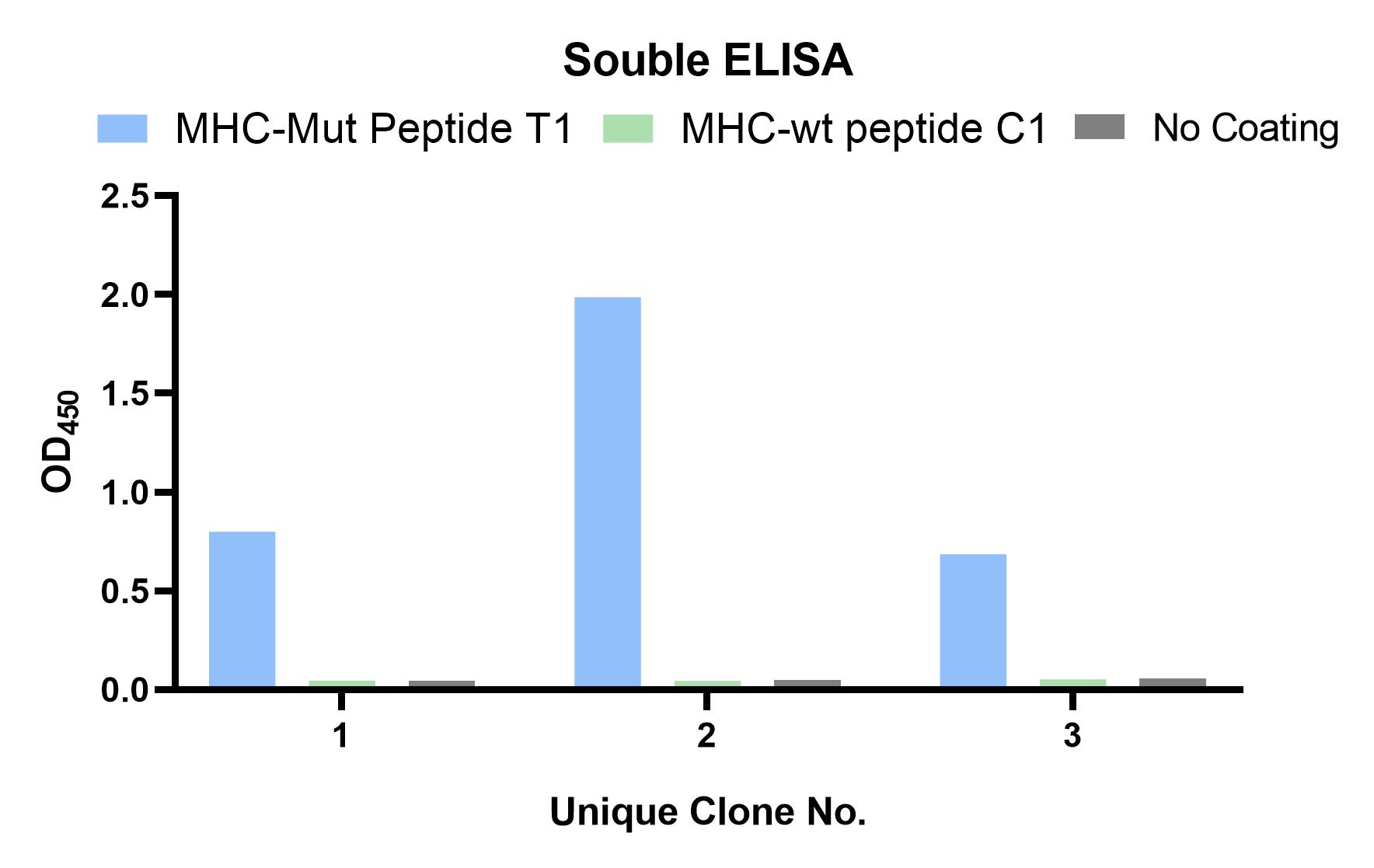 Fig 4. Graph depicting the validation results against MHC-mutant peptide. (Creative Biolabs Original).
