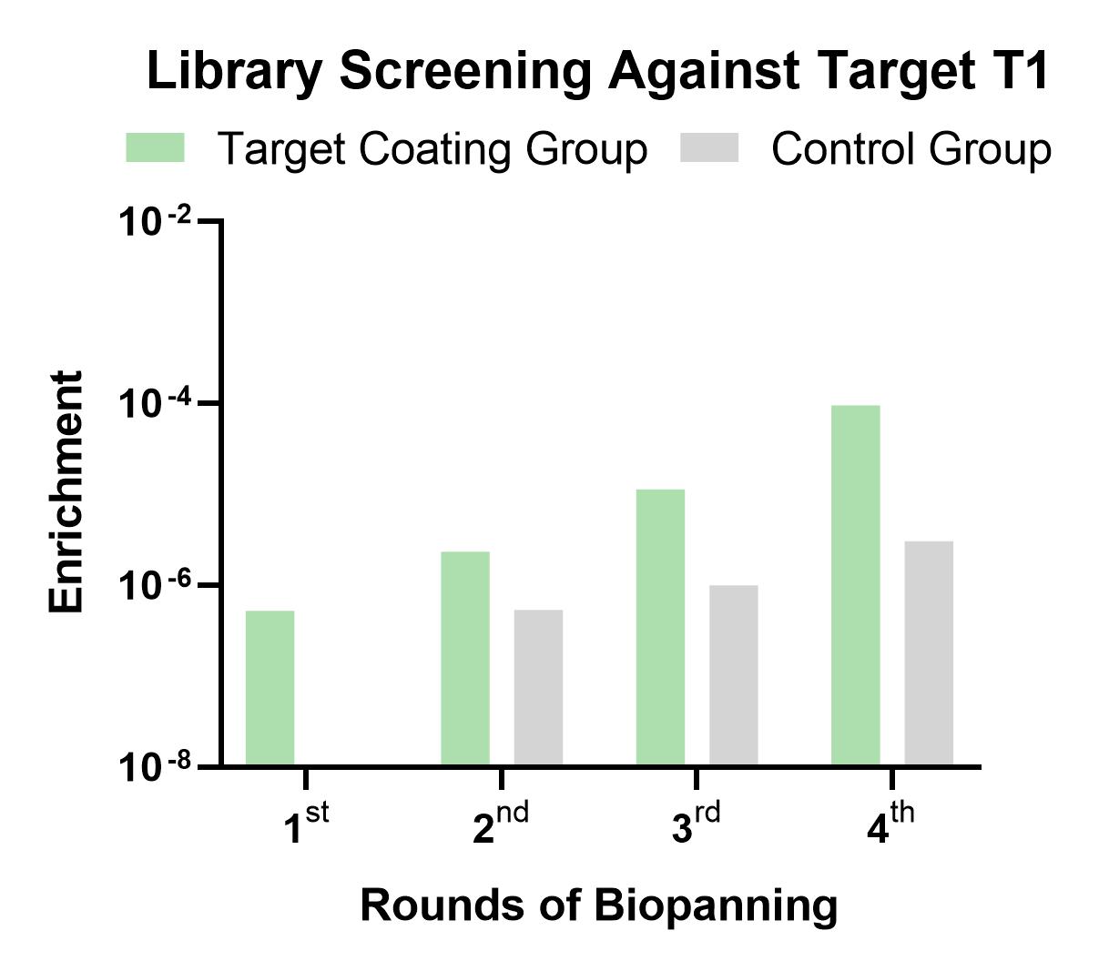 Fig 1. Graph showing the screening results for target-specific sdAbs. (Creative Biolabs Original).