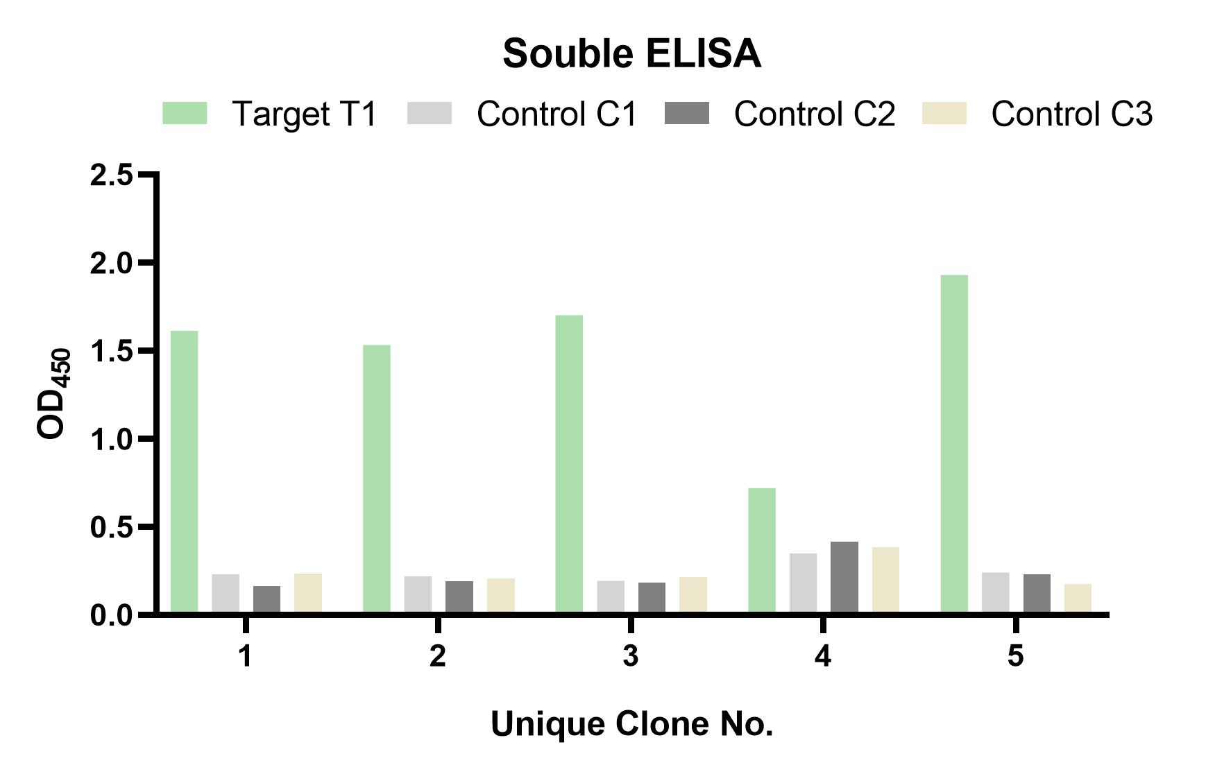 Fig 2. Graph depicting the validation results for target-specific sdAbs. (Creative Biolabs Original).