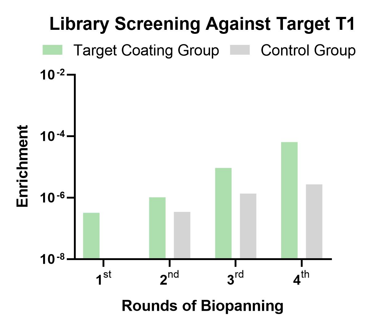 Fig 1. Graph showing the screening results. (Creative Biolabs Original).
