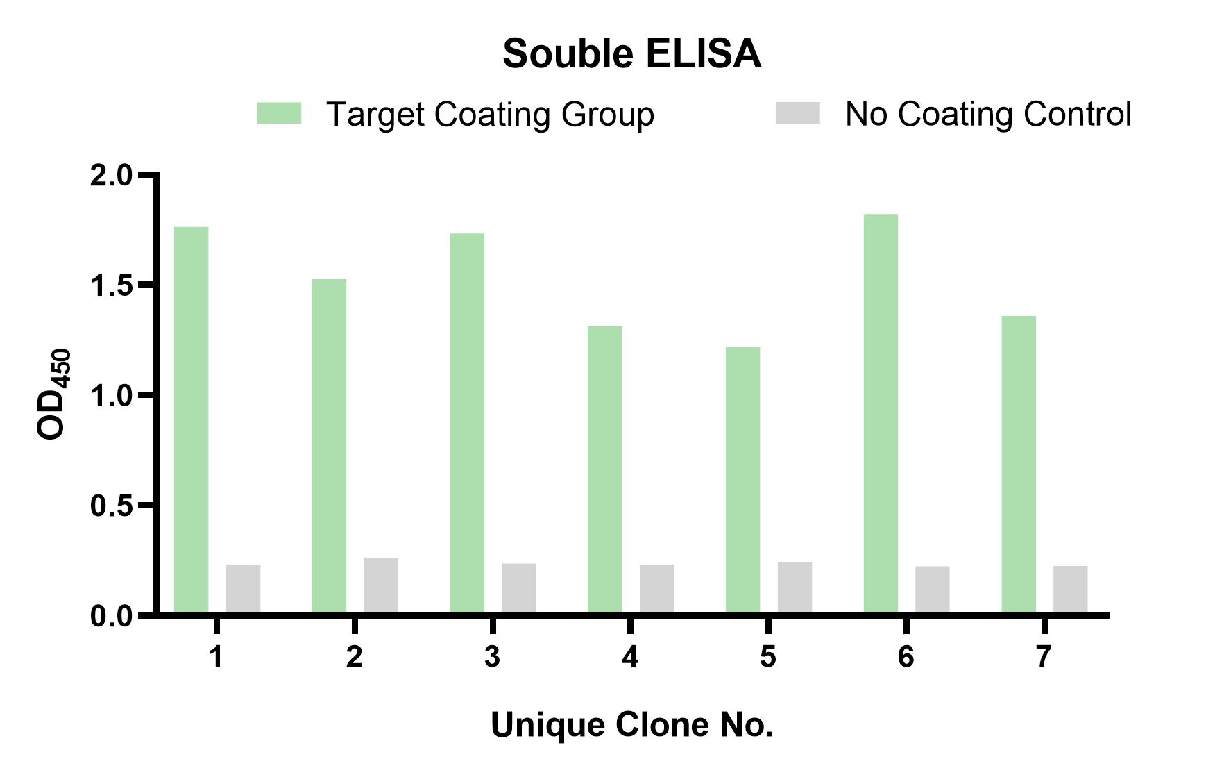 Fig 2. Graph showing the validation results. (Creative Biolabs Original).