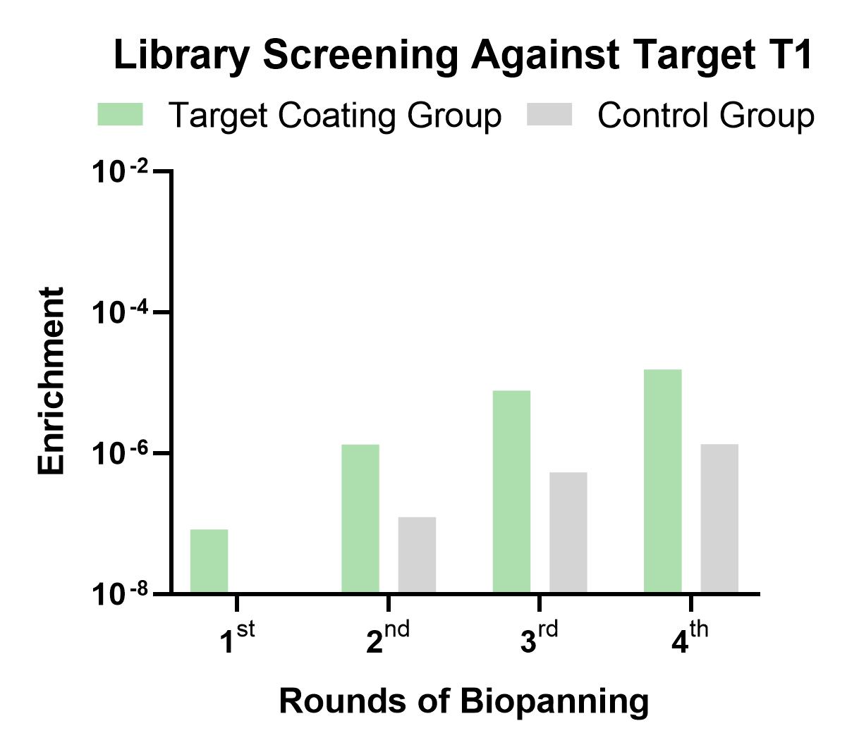 Fig 1. Graph illustrating the screening outcomes for neutralizing sdAbs. (Creative Biolabs Original).