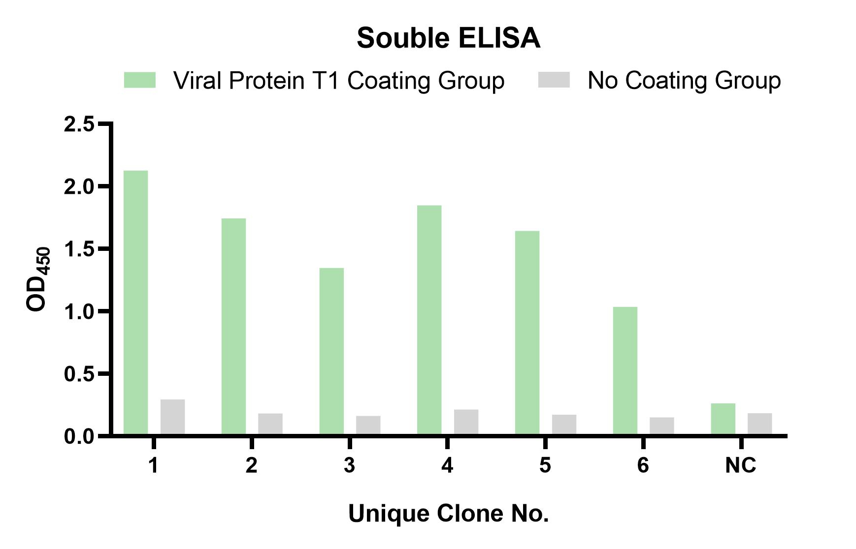 Fig 2. Graph displaying the validation results for neutralizing sdAbs. (Creative Biolabs Original).
