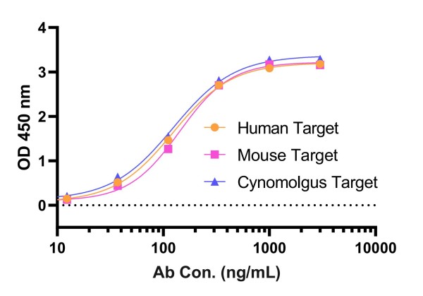Fig.10 Graph displaying the cross-reactive validation results. (Creative Biolabs Original)