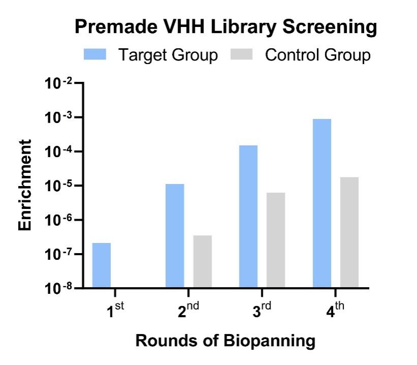Fig.7 Graph illustrating the library screening outcomes. (Creative Biolabs Original)