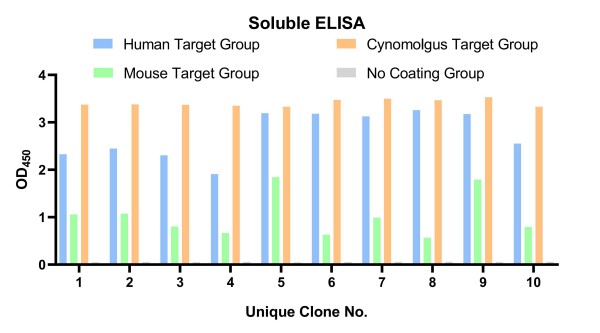 Fig.9 Graph displaying the soluble ELISA validation results. (Creative Biolabs Original)